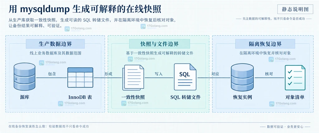 MySQL 在线备份中源库、InnoDB 表、一致性快照、SQL 转储文件与恢复实例的静态关系说明图