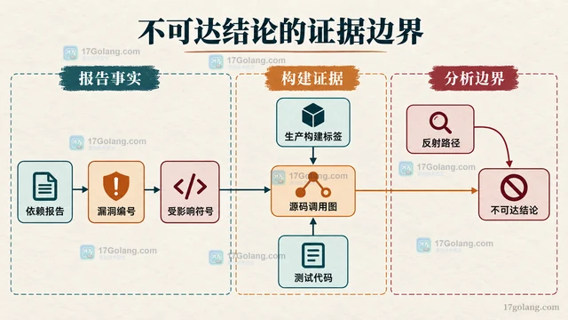 依赖报告有漏洞但调用不可达，应该升级还是记录豁免
