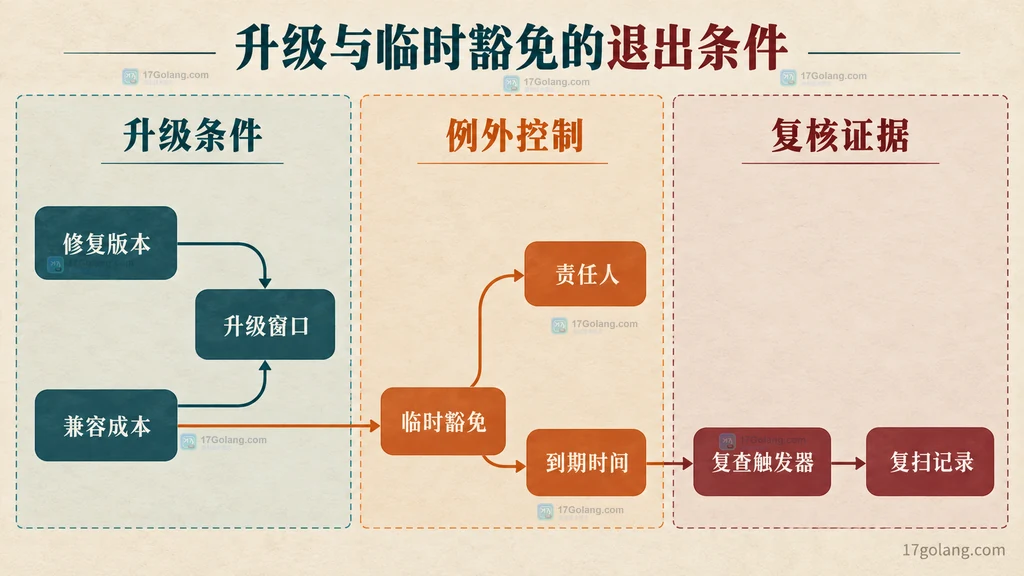修复版本、兼容成本、升级窗口与临时豁免、责任人、到期时间、复查触发器和复扫记录之间关系的静态决策图