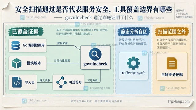 安全扫描通过是否代表服务安全，工具覆盖边界有哪些