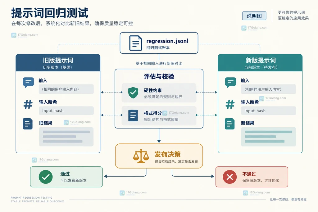 提示词回归账本说明图,展示回归样例、输入哈希、新旧结果、约束检查与发布决策的静态关系