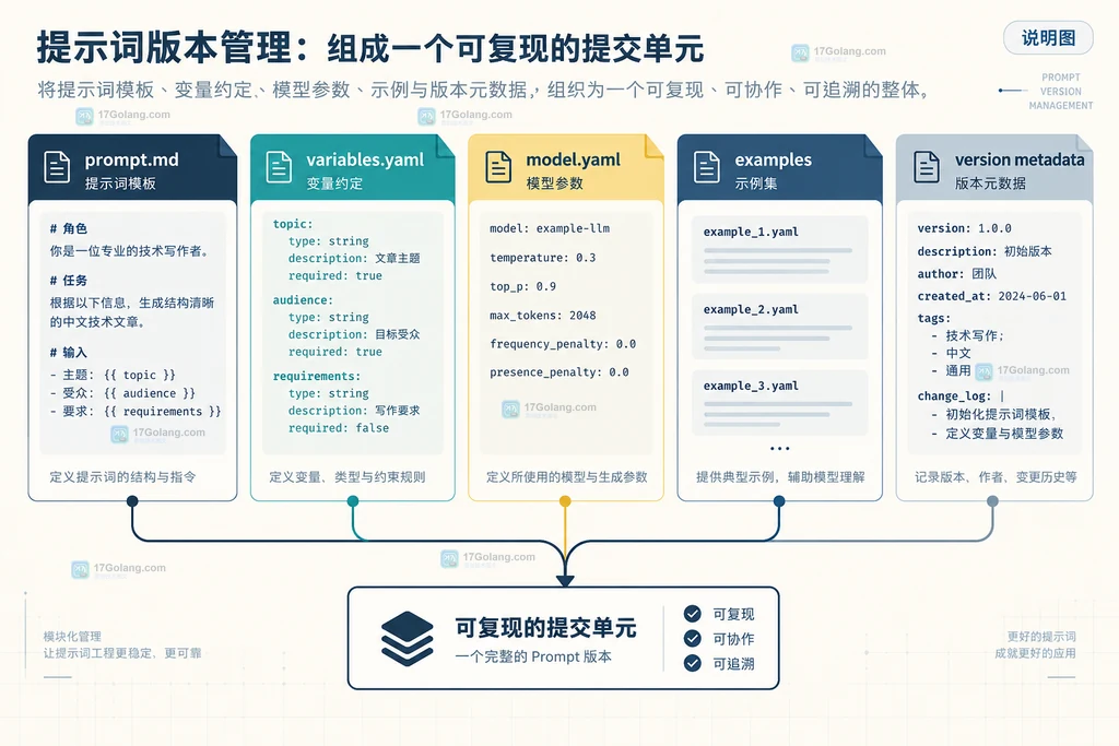 提示词版本管理结构说明图,展示模板、变量契约、模型参数、样例目录与版本元数据的静态关系