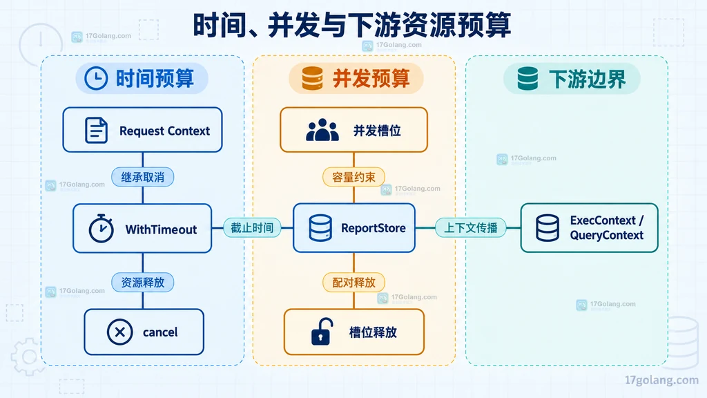 请求体、MaxBytesReader、JSON 解码器、结构体和业务校验的静态边界关系
