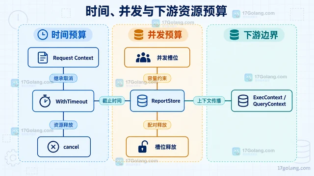 为外部输入设置长度、格式与资源预算三层限制