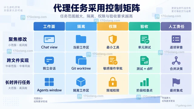 VS Code 将 AI 代理纳入核心编辑体验，开发流程会怎么变