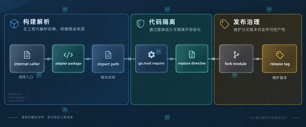 Go go.mod require、replace directive、fork module 与 adapter package 的模块边界结构图