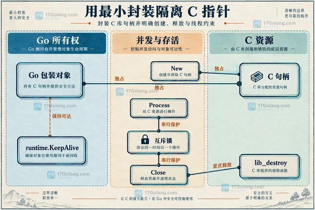 封装 C 库句柄并明确创建、释放与线程约束