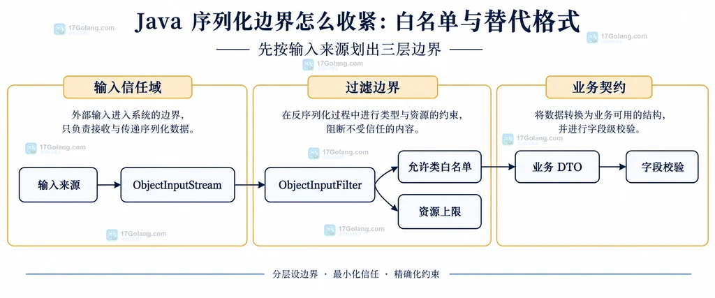Java 序列化输入边界、过滤器与 DTO 领域边界的静态结构说明图