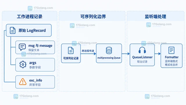 Python 日志 QueueHandler 解决多进程写入争用