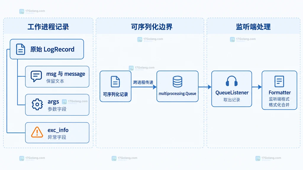 原始LogRecord字段、可序列化记录、multiprocessing Queue、QueueListener和Formatter的静态关系图