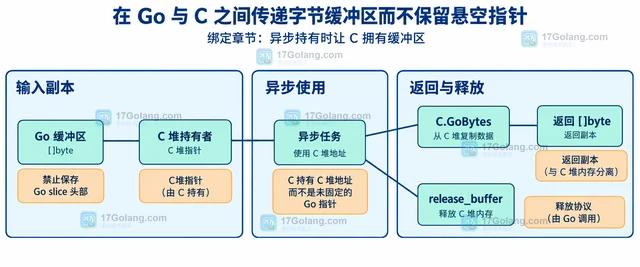 在 Go 与 C 之间传递字节缓冲区而不保留悬空指针