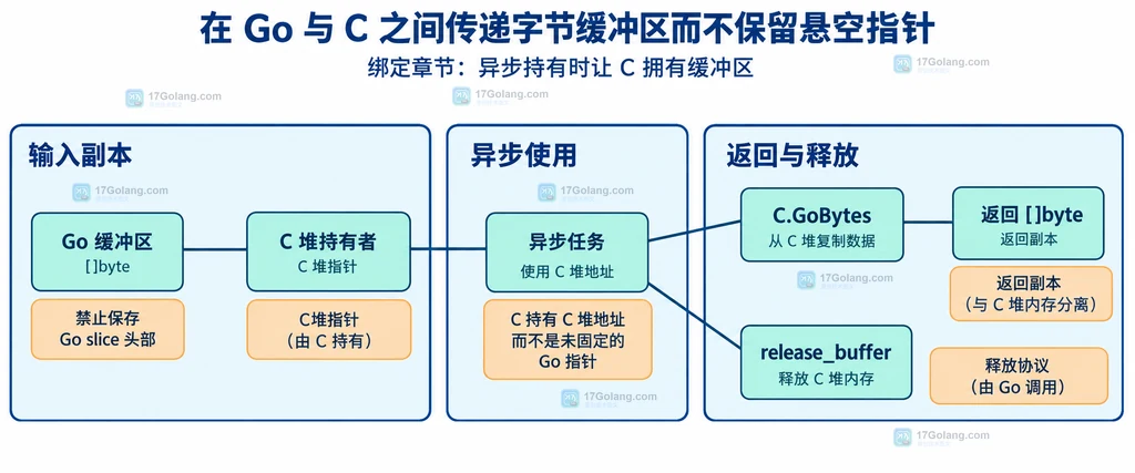 Go与C异步字节缓冲区由C堆持有并通过GoBytes返回副本的静态关系说明图