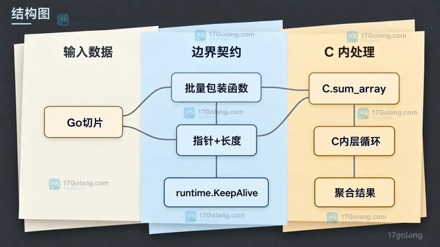 cgo 调用频繁时性能下降来自哪里，怎样批量化边界调用