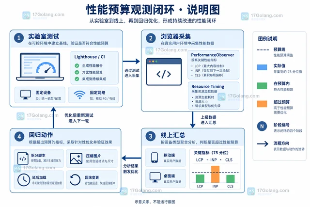 前端性能预算怎么落地：图片、脚本与交互延迟阈值