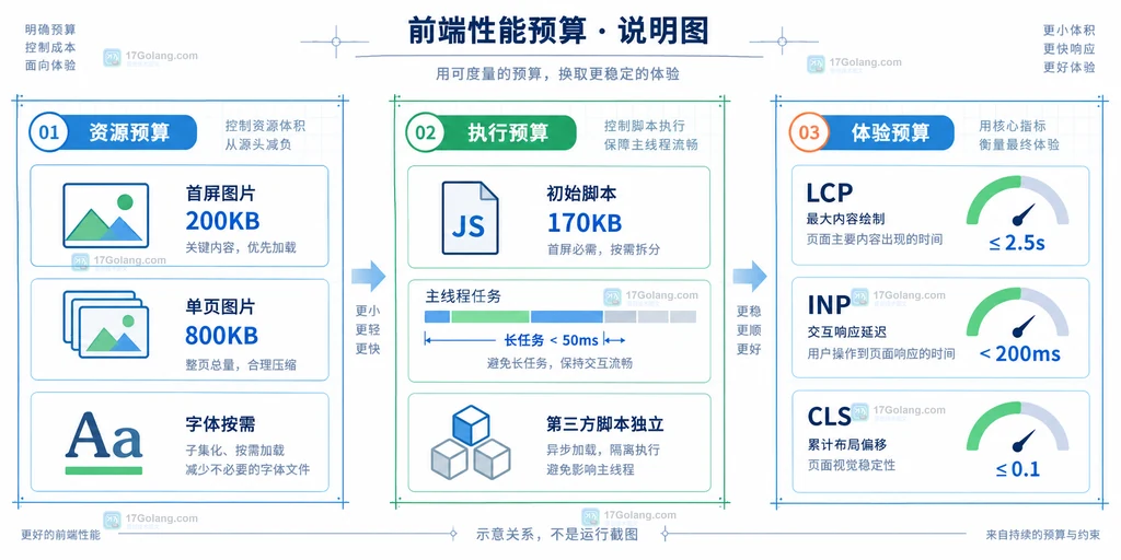 前端性能预算说明图,展示图片资源、JavaScript 执行和 LCP INP CLS 体验指标的三层关系