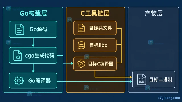 为含 cgo 的项目设计可重复的交叉编译镜像