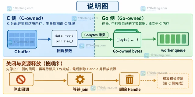回调从 C 进入 Go 时线程与运行时状态需要注意什么