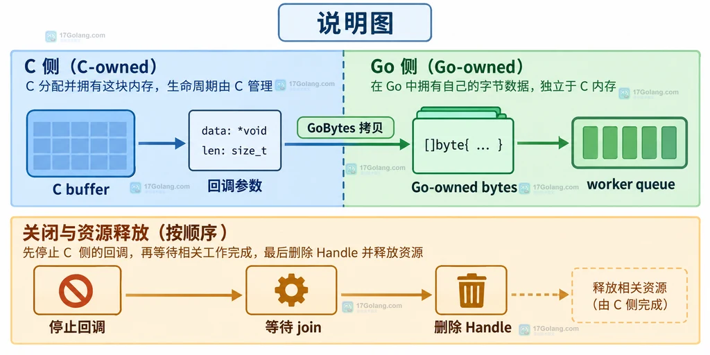 C 回调线程进入 Go 运行时的静态边界说明图