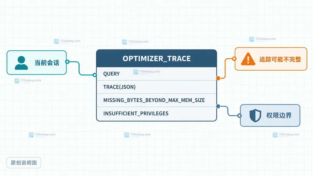 INFORMATION_SCHEMA.OPTIMIZER_TRACE 四个字段与内存和权限边界的原创说明图