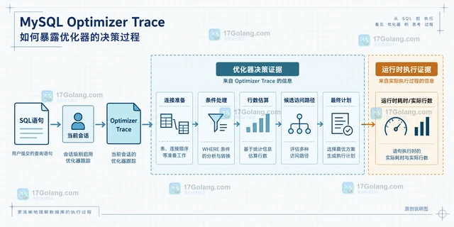 Optimizer Trace 适合解决哪些执行计划疑问