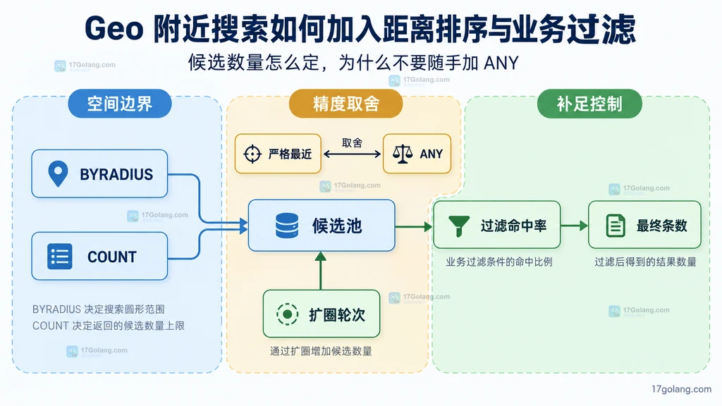BYRADIUS、COUNT、ANY、过滤命中率和最终条数之间的静态约束关系