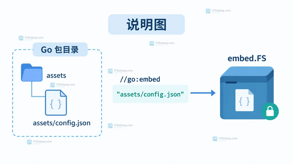 Go 嵌入资源从源文件到构建缓存、二进制和运行进程的边界排查结构图