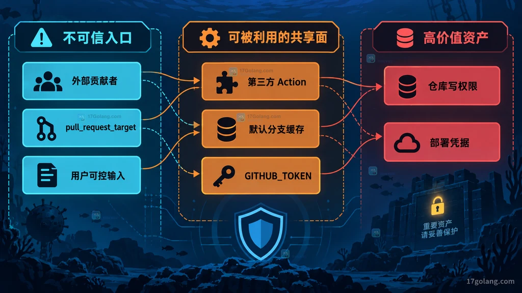 GitHub Actions 不可信入口、共享执行面和高价值资产之间的静态风险关系