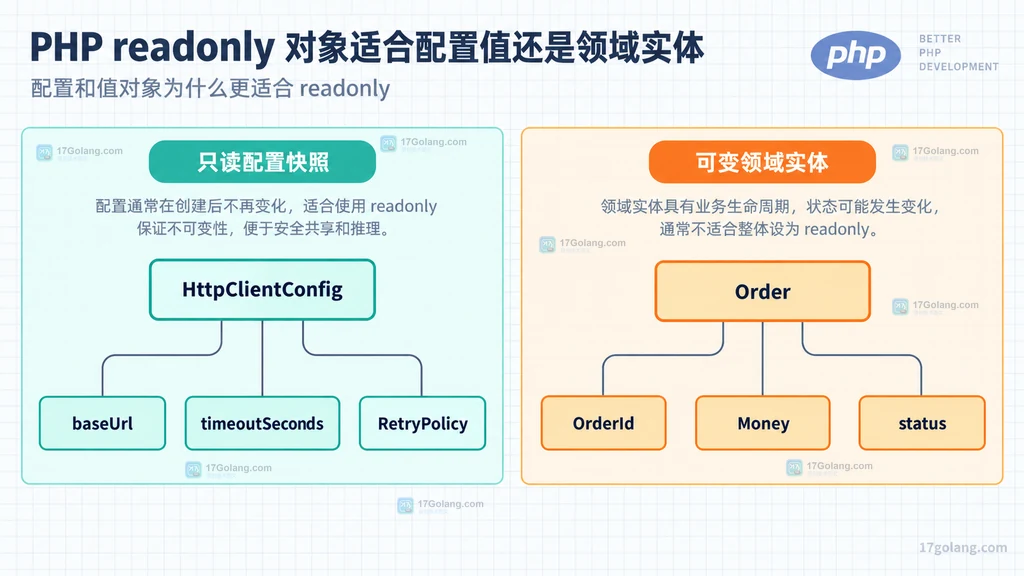 HttpClientConfig 配置快照和 Order 领域实体的静态组成对比
