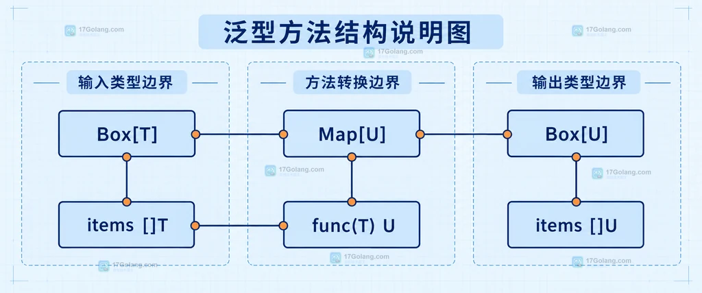 Go 泛型容器 Box[int]、Box[string] 链式 Map 类型推断和接口限制关系说明图