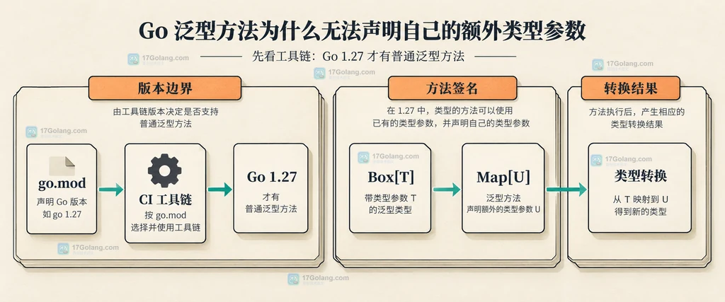 Go 泛型方法的 Go 1.27 工具链、Box 接收者参数 T 与 Map 方法参数 U 的静态关系说明图