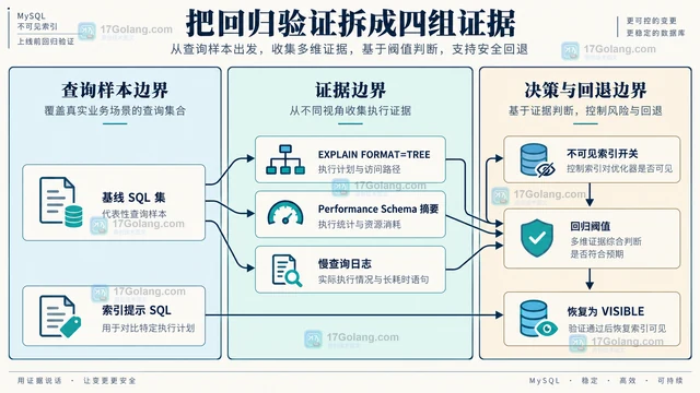 MySQL 不可见索引适合怎样做上线前回归验证