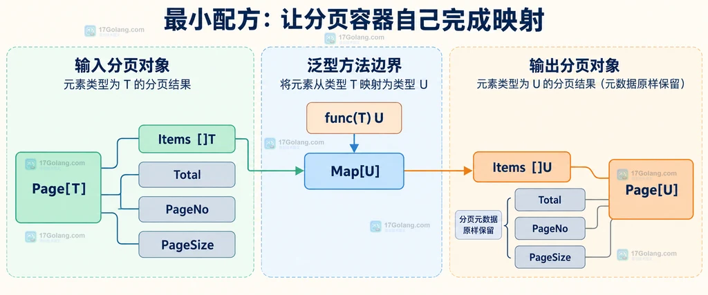 Page T 通过泛型方法 Map U 转换为 Page U 并保留分页元数据的静态结构图