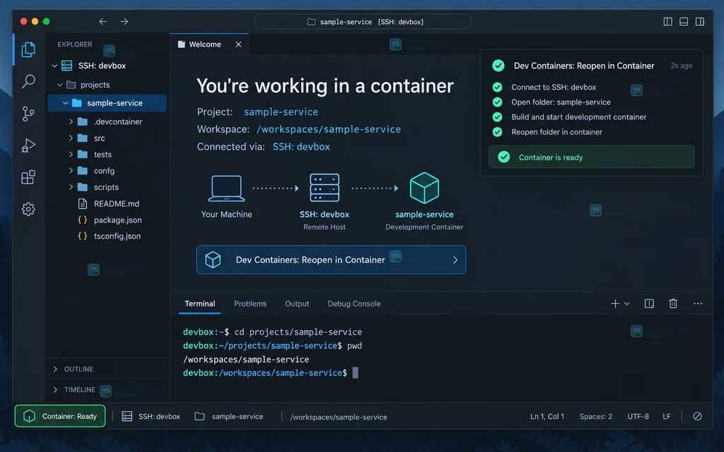 VS Code 在 SSH 远程项目中执行 Reopen in Container 后的原创容器状态说明图