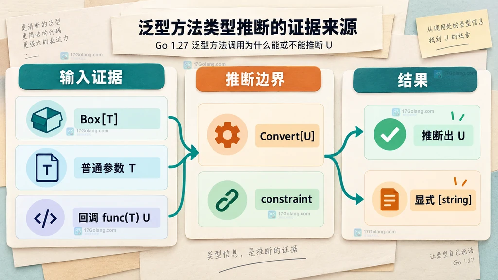 Go 泛型方法的接收者、普通参数、回调签名与显式类型实参如何为 U 提供推断证据的静态说明图