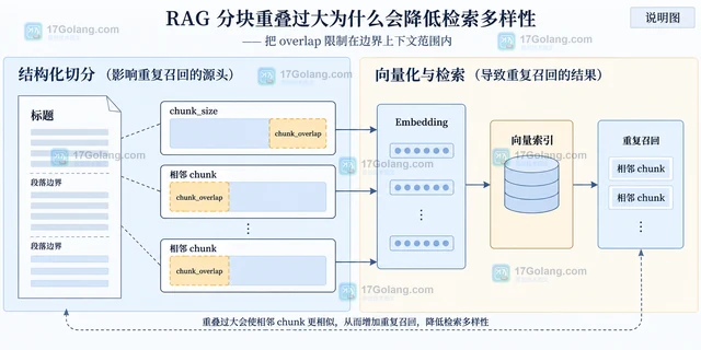 RAG 分块重叠过大为什么会降低检索多样性