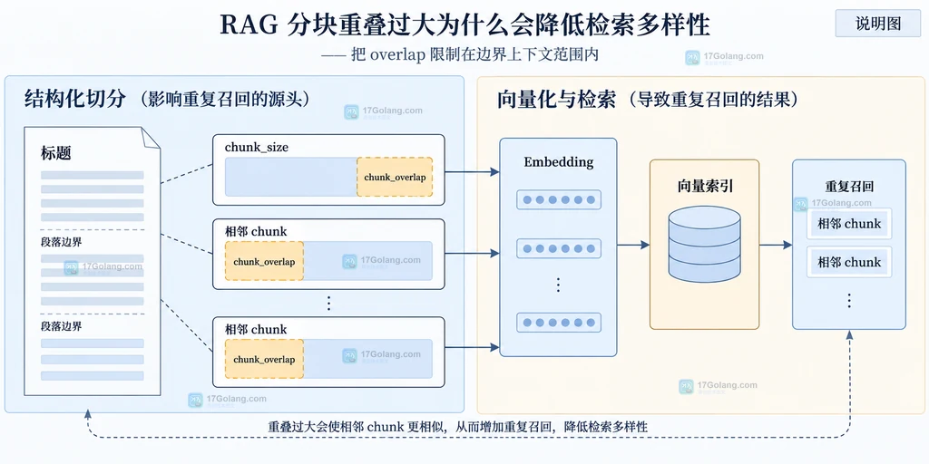 RAG 分块重叠、段落边界、向量索引与相邻 chunk 召回之间的静态结构说明图