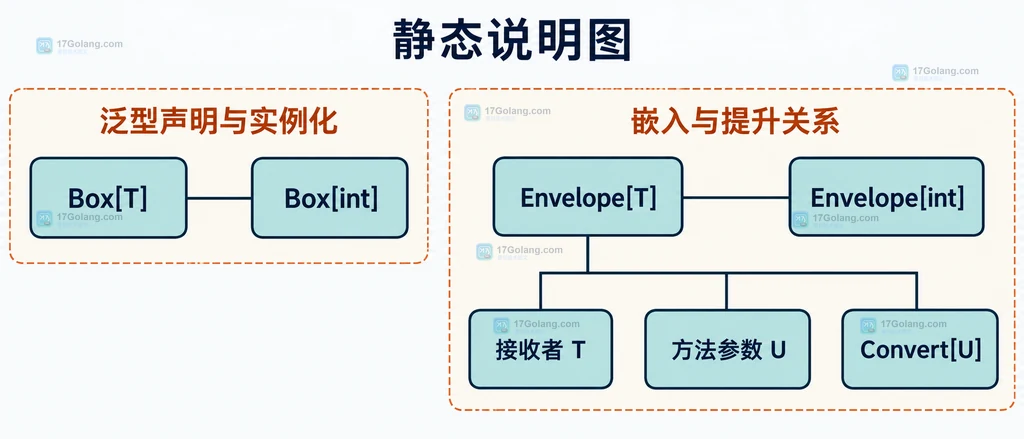 Go 嵌入泛型类型的值方法集、指针方法集与接口固定签名之间的静态边界说明图