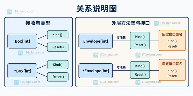 嵌入泛型类型后为什么方法集与预期不同