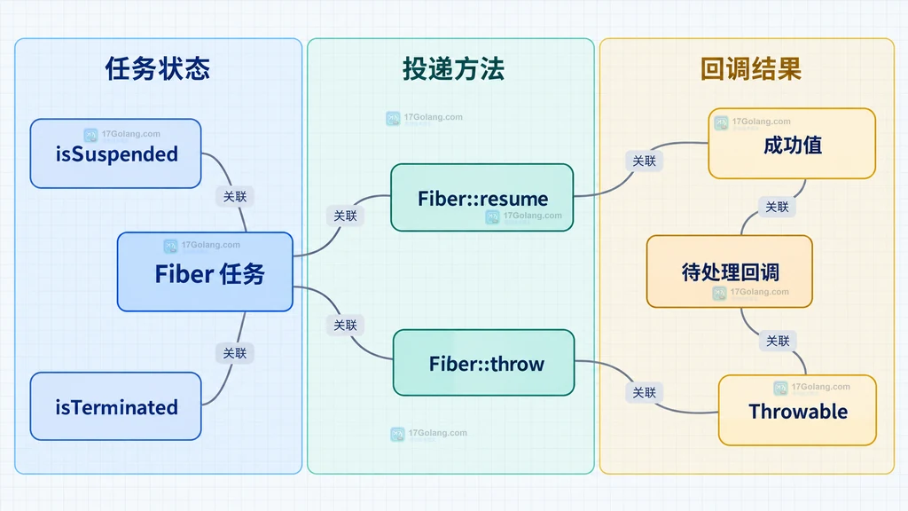 Fiber 任务状态、待处理回调、成功值、异常与 resume、throw 方法的静态关系图