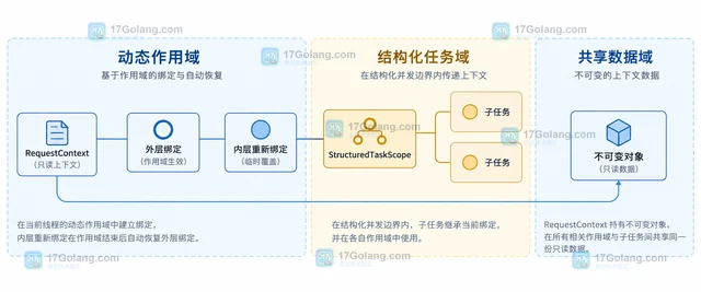 Java ScopedValue 如何替代只读 ThreadLocal 上下文