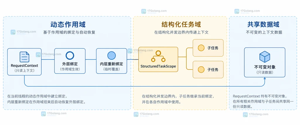 Java ScopedValue 与 ThreadLocal 在动态作用域和线程状态边界上的结构说明图