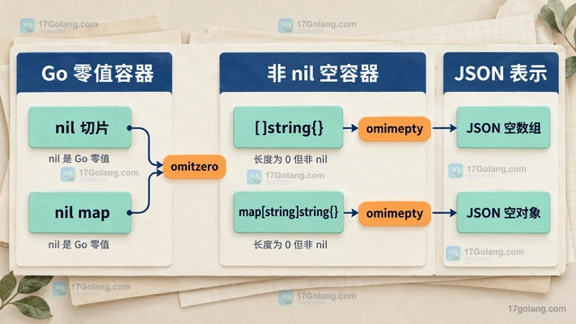 encoding/json/v2 的 omitzero 为什么没有省略字段