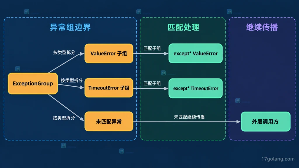 ExceptionGroup 按 ValueError 与 TimeoutError 子组交给不同 except* 处理器的静态结构图