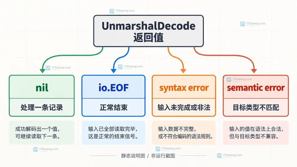 Go encoding/json/v2 流式读取中 nil、io.EOF 与语法语义错误的处理边界说明图