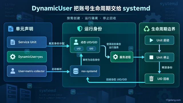 systemd DynamicUser 如何运行无固定账号的服务