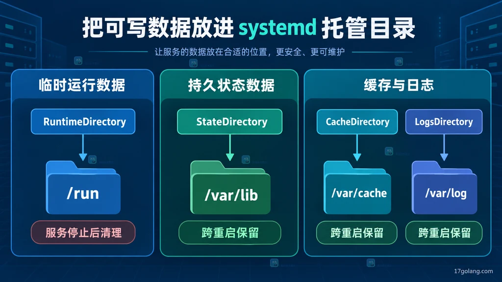 systemd 四类托管目录指令与标准文件系统位置映射