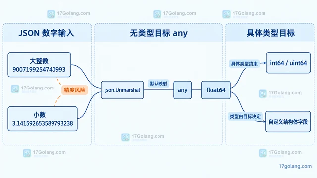 json/v2 解码数字时如何避免默认转成 float64