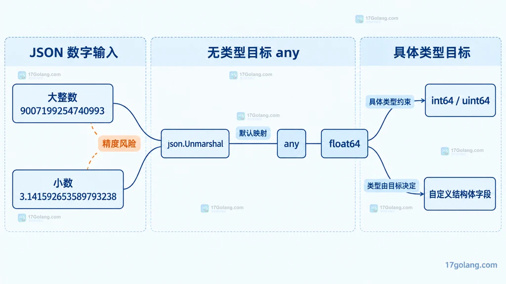 JSON 数字解码到 any、float64 与具体 Go 数值类型的静态映射