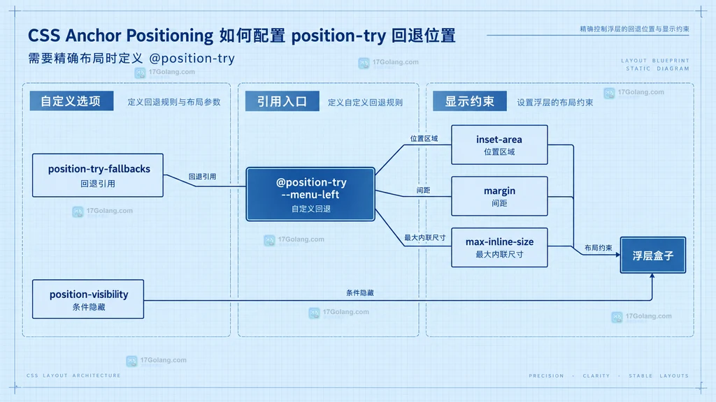 anchor-name、position-anchor、position-area 与 position-try 回退候选及视口边界的静态关系说明图