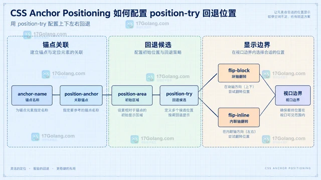 CSS Anchor Positioning 如何配置 position-try 回退位置